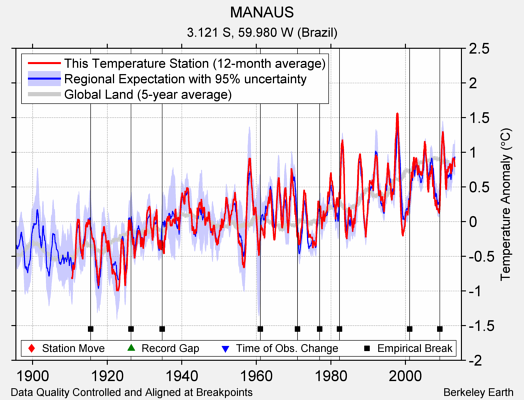 MANAUS comparison to regional expectation