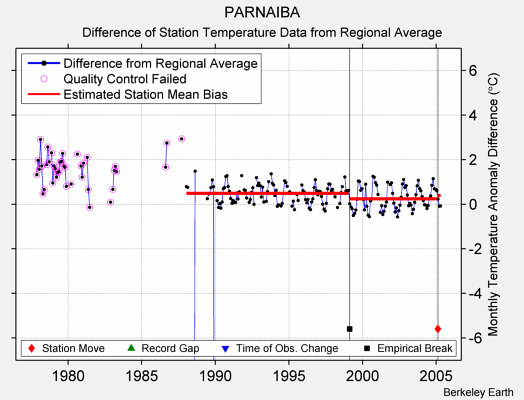 PARNAIBA difference from regional expectation