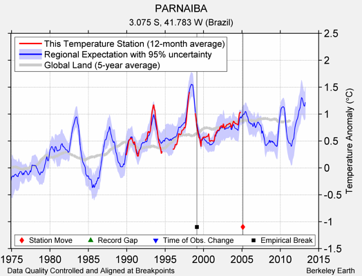 PARNAIBA comparison to regional expectation