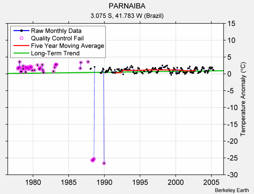 PARNAIBA Raw Mean Temperature