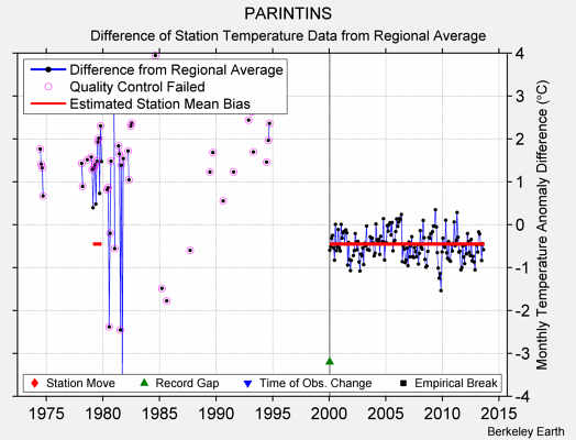 PARINTINS difference from regional expectation