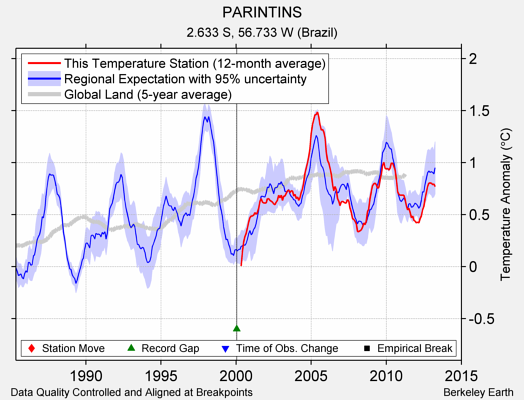 PARINTINS comparison to regional expectation