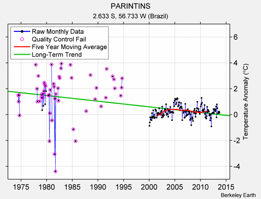 PARINTINS Raw Mean Temperature