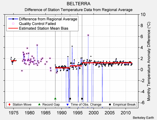 BELTERRA difference from regional expectation