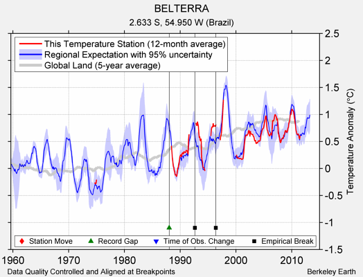 BELTERRA comparison to regional expectation