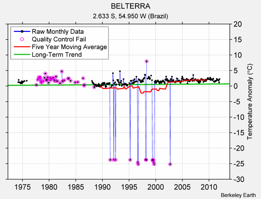 BELTERRA Raw Mean Temperature