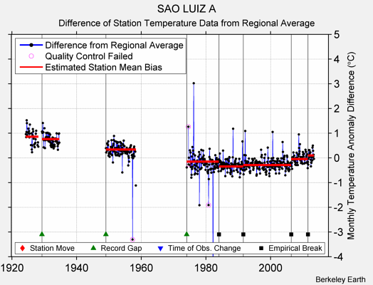SAO LUIZ A difference from regional expectation