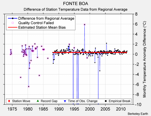 FONTE BOA difference from regional expectation