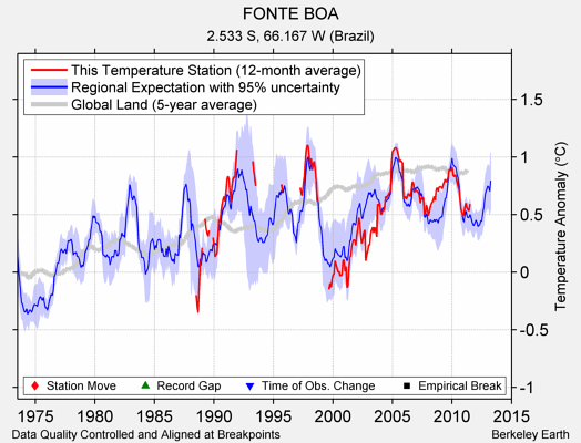 FONTE BOA comparison to regional expectation