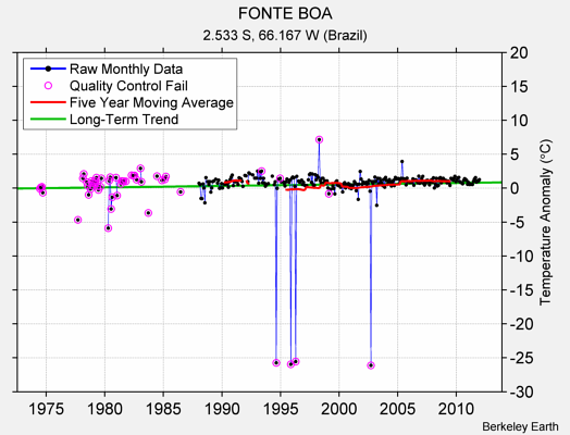 FONTE BOA Raw Mean Temperature