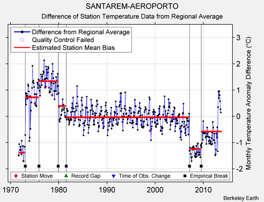 SANTAREM-AEROPORTO difference from regional expectation