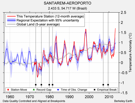 SANTAREM-AEROPORTO comparison to regional expectation
