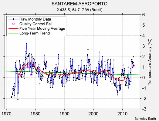 SANTAREM-AEROPORTO Raw Mean Temperature