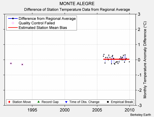 MONTE ALEGRE difference from regional expectation