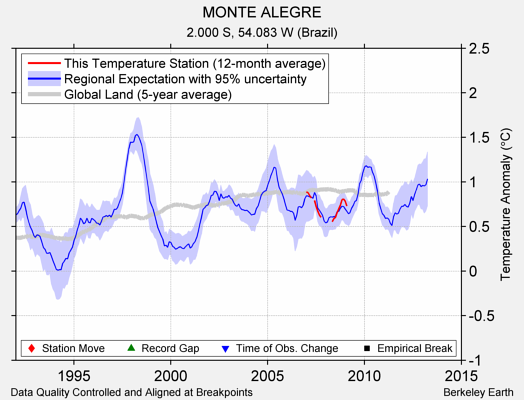 MONTE ALEGRE comparison to regional expectation