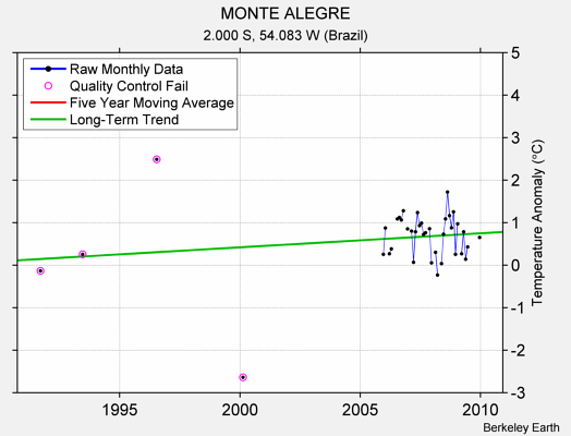 MONTE ALEGRE Raw Mean Temperature