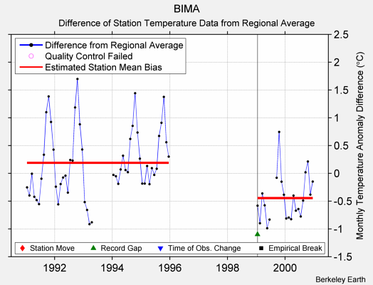 BIMA difference from regional expectation