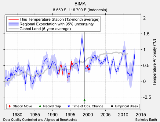 BIMA comparison to regional expectation