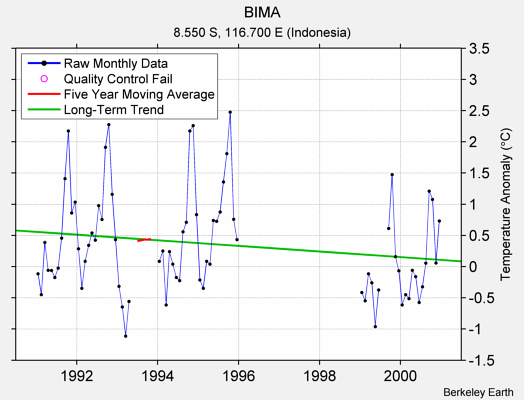 BIMA Raw Mean Temperature