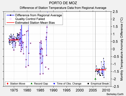 PORTO DE MOZ difference from regional expectation