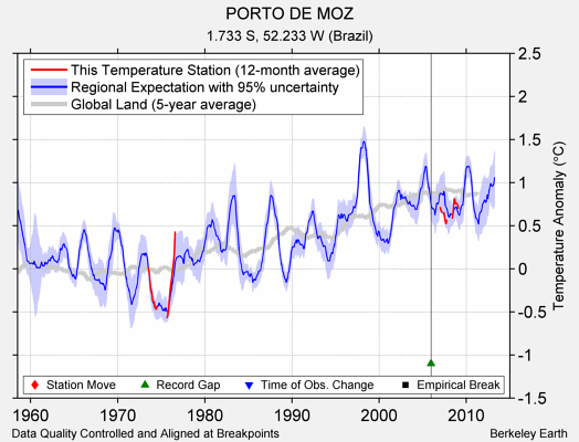 PORTO DE MOZ comparison to regional expectation