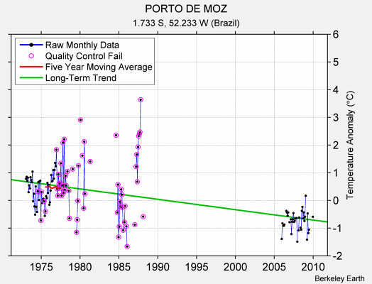 PORTO DE MOZ Raw Mean Temperature