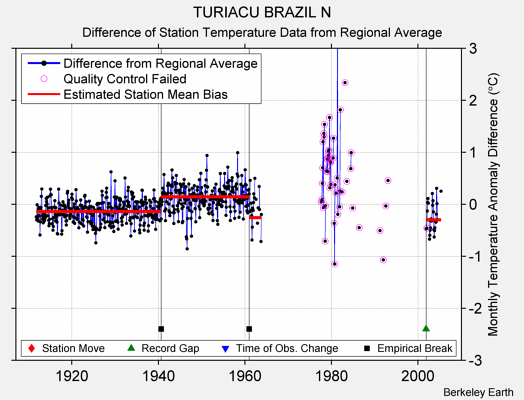 TURIACU BRAZIL N difference from regional expectation