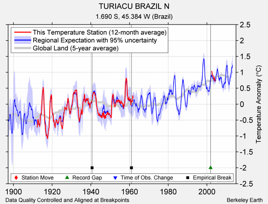 TURIACU BRAZIL N comparison to regional expectation