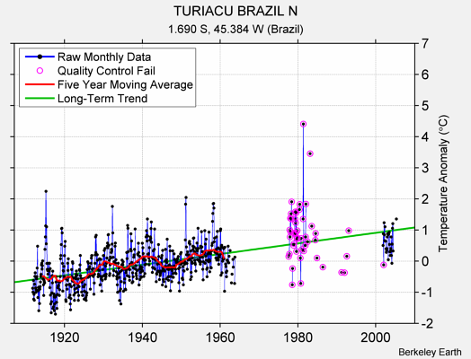 TURIACU BRAZIL N Raw Mean Temperature