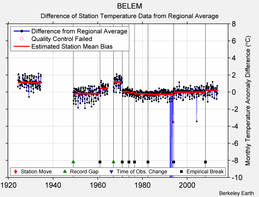 BELEM difference from regional expectation
