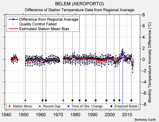 BELEM (AEROPORTO) difference from regional expectation