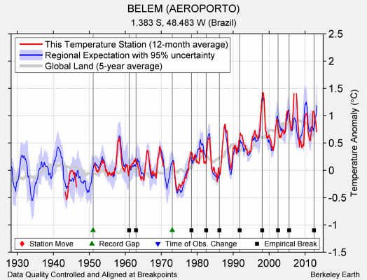 BELEM (AEROPORTO) comparison to regional expectation