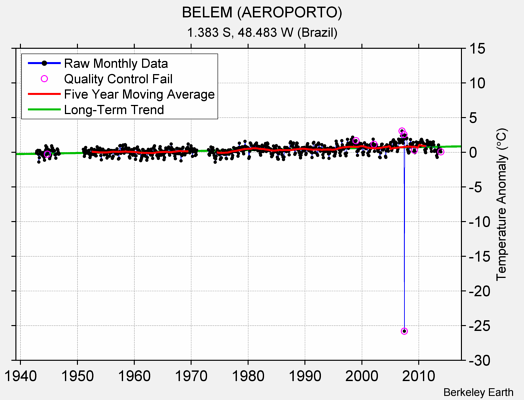 BELEM (AEROPORTO) Raw Mean Temperature