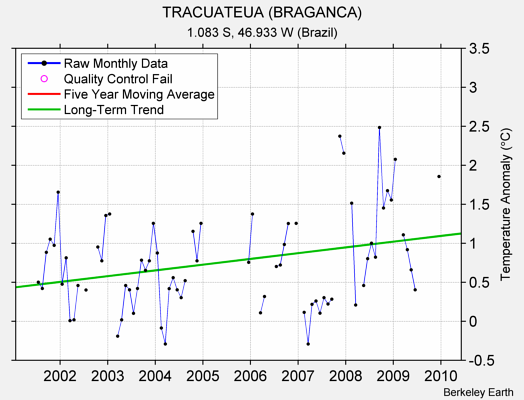 TRACUATEUA (BRAGANCA) Raw Mean Temperature