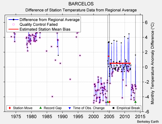 BARCELOS difference from regional expectation