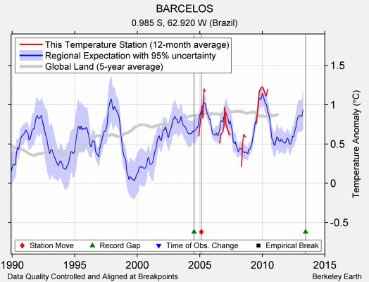 BARCELOS comparison to regional expectation