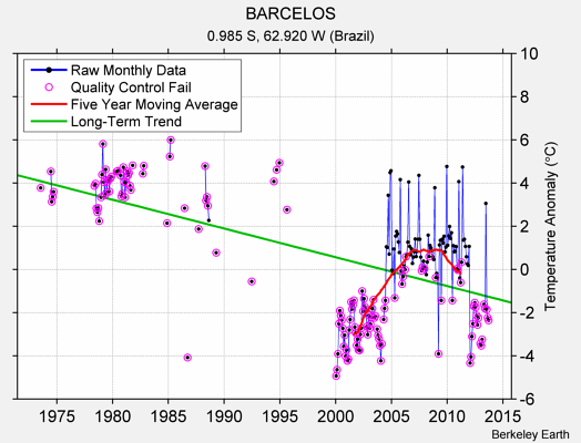 BARCELOS Raw Mean Temperature