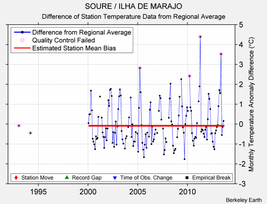 SOURE / ILHA DE MARAJO difference from regional expectation