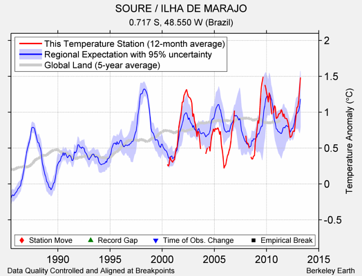 SOURE / ILHA DE MARAJO comparison to regional expectation