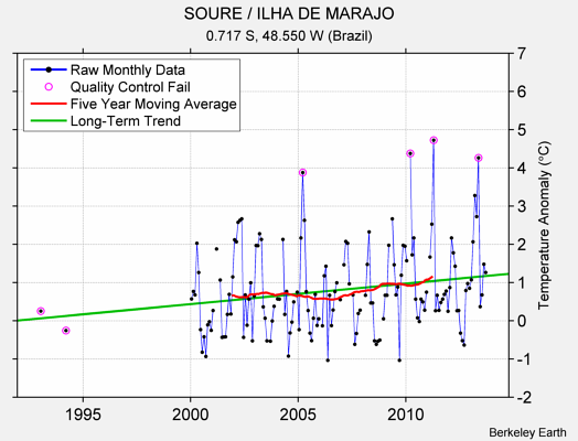 SOURE / ILHA DE MARAJO Raw Mean Temperature