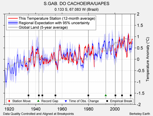 S.GAB. DO CACHOEIRA/UAPES comparison to regional expectation