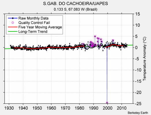S.GAB. DO CACHOEIRA/UAPES Raw Mean Temperature