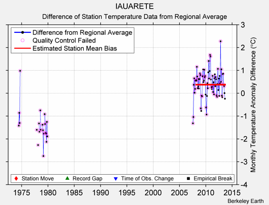 IAUARETE difference from regional expectation