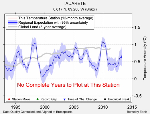 IAUARETE comparison to regional expectation