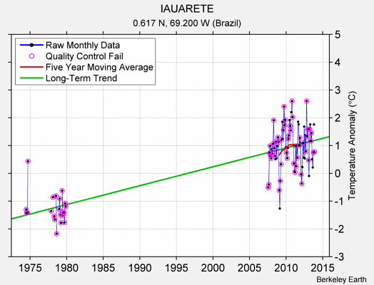 IAUARETE Raw Mean Temperature