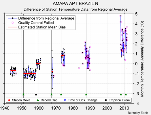 AMAPA APT BRAZIL N difference from regional expectation