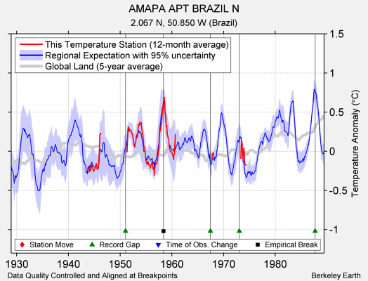 AMAPA APT BRAZIL N comparison to regional expectation