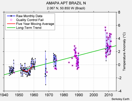 AMAPA APT BRAZIL N Raw Mean Temperature