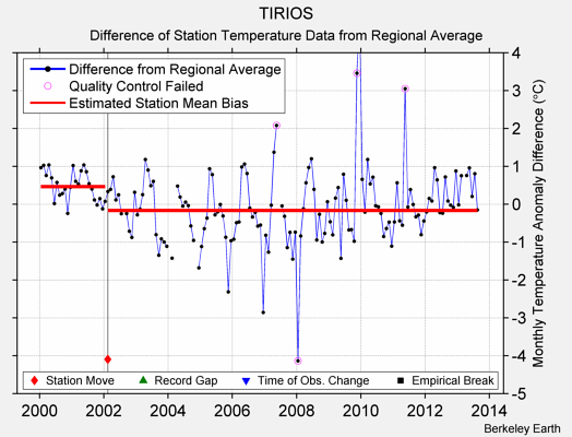 TIRIOS difference from regional expectation