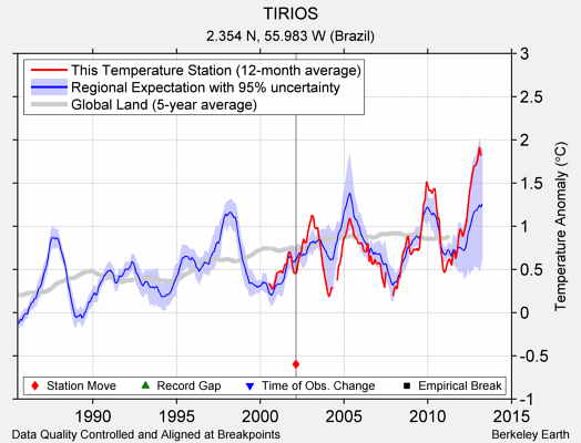 TIRIOS comparison to regional expectation